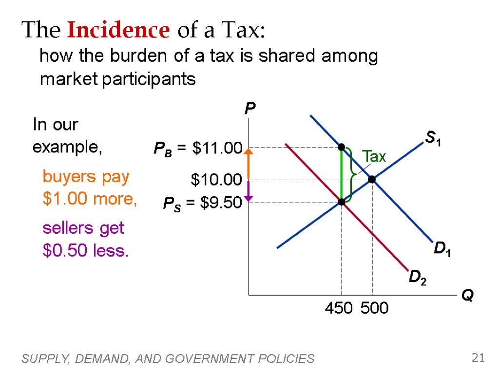 SUPPLY, DEMAND, AND GOVERNMENT POLICIES 21 The Incidence of a Tax: how the burden